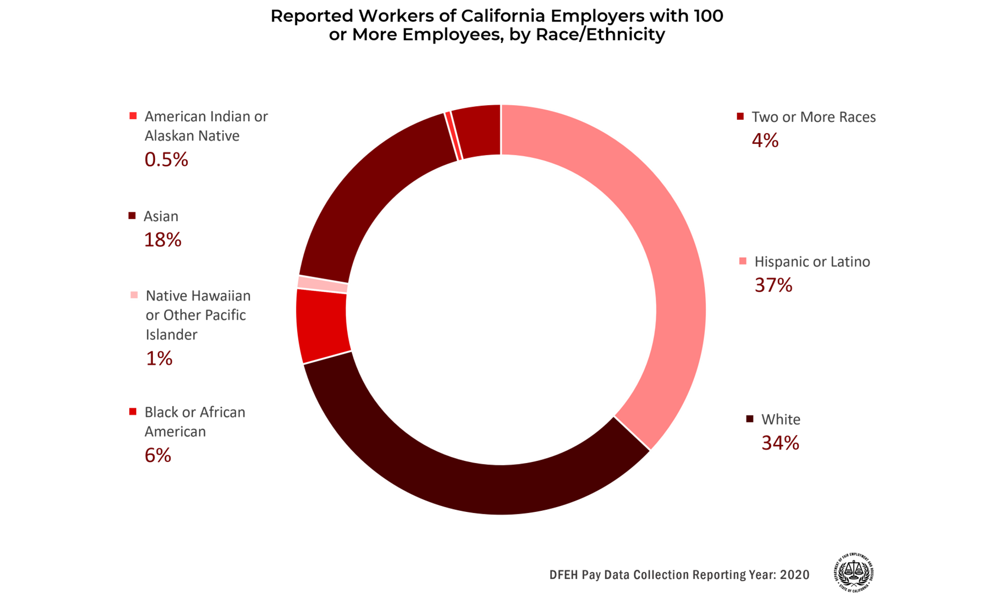 Pie chart displaying the percentage by race/ethnicity of reported California workers
