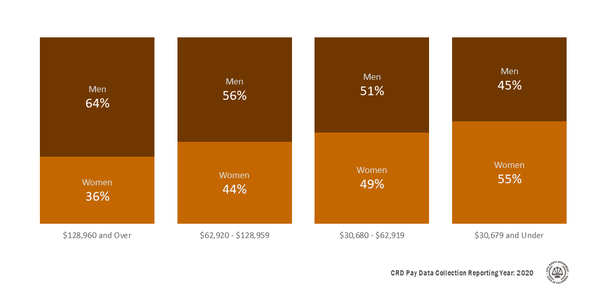 Bar chart displaying the percentage by sex of reported California workers across four different pay bands