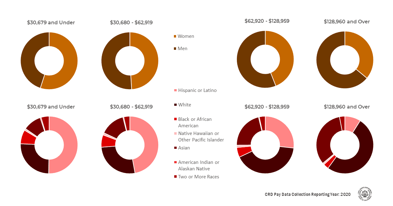 Pie charts displaying the percentage by race/ethnicity of reported California workers in each of four different pay bands. Pie charts displaying the percentage by sex of reported California workers in each of four different pay bands. 