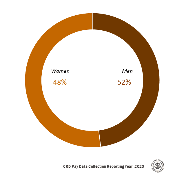 Pie chart displaying the percentage by sex of reported California workers