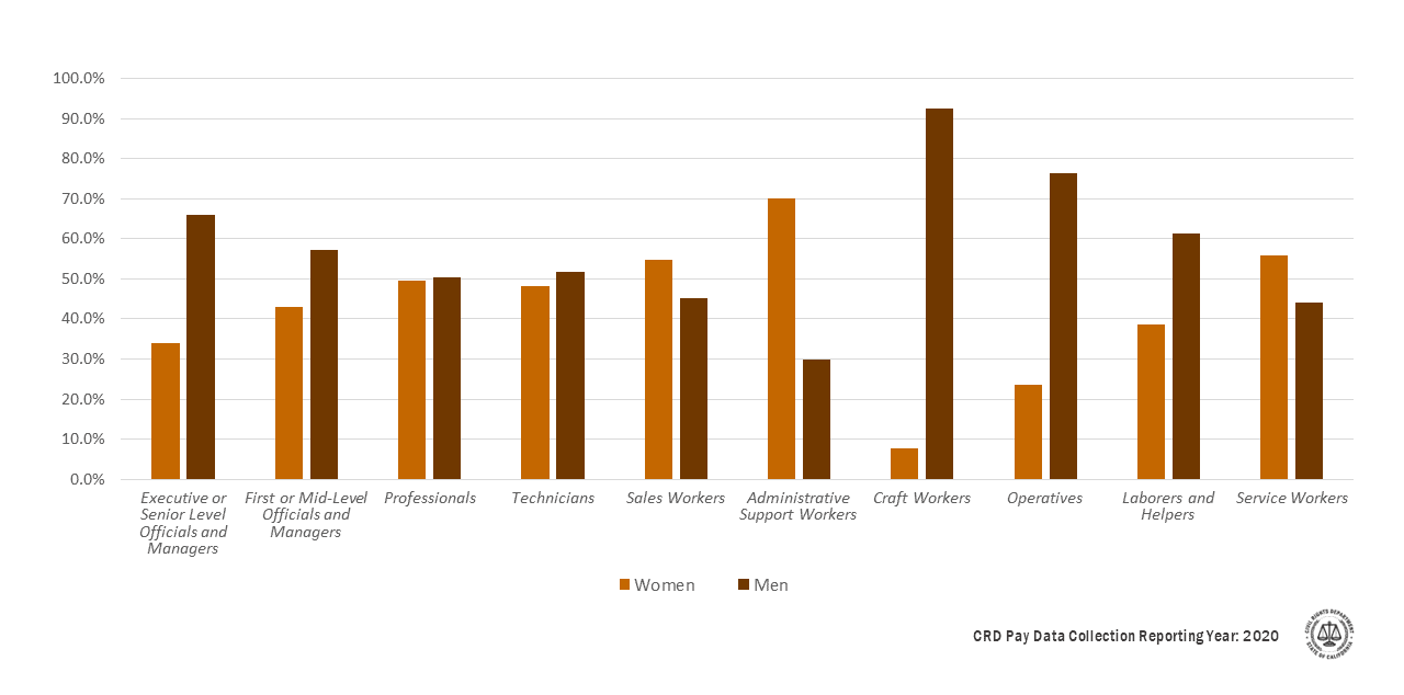Bar chart displaying the percentage by sex of reported California workers across ten different job categories