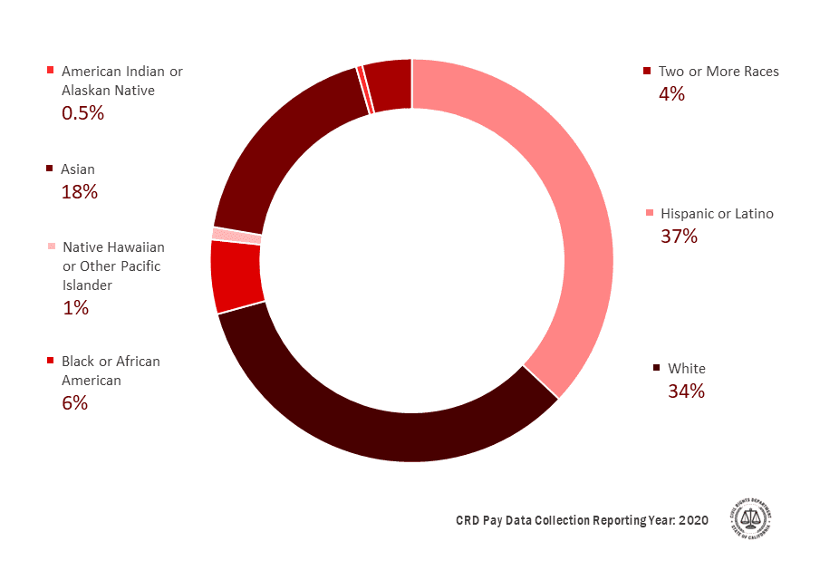 Pie chart displaying the percentage by race/ethnicity of reported California workers